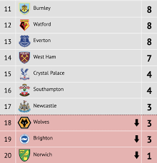 Apart from the results also we present a lots of tables and statistics premier league. Predicted 2021 22 Premier League Table Shows Man City As Top After Seven Games Daily Star
