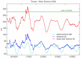 Sea Level Observations At Trieste Molo Sartorio Italy