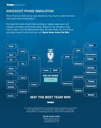The official home of uefa men's national team football on twitter ⚽️ #euro2020 #nationsleague #wcq. Who Will Win Euro 2020 Based On Fan Interest