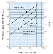 R928 Pmt Anode Sensitivity Gain And Voltage Chart