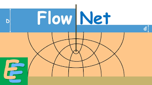 7.8 b, flow takes place due to a head difference of hl across the specimen, and the flow is upwards through the specimen. Flow Net Soil Mechanics Civil Engineering Elementary Engineering Library