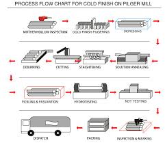 Manufacturing Process Flow Chart