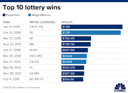 Prizes must be claimed within 180 days after the drawing date on which the prize was. Mega Millions Payout Chart The Future