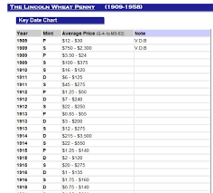 list of wheat penny values lincoln wheat penny key dates