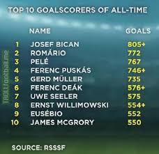 ◉ josef bican (759) ◉ cristiano ronaldo (759) ◎ pelé (757). Top 10 Excluding Messi And Ronaldo Josef Bican 805 Goals The Most Prolific Goalscorer In Football History Yet Few Know The Name Of Jose Bican A Star In Austria In The