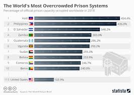Chart The Worlds Most Overcrowded Prison Systems Statista