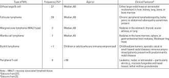 While it can occur at any age, most people who develop the illness are older adults. Types Of Non Hodgkin Lymphoma Nhl With Demographic And Clinical Features Download Table