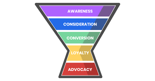 Maybe you would like to learn more about one of these? Marketing Funnel Explained