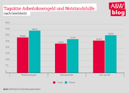 Apr 25, 2017 · wer in österreich als angestellter, bzw. Gendergaps Beim Arbeitslosengeld Und Bei Der Notstandshilfe A W Blog