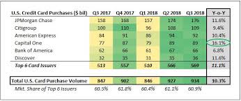 Wed, aug 11, 2021, 10:05am edt Discover Makes The Most Of Upbeat Market Conditions To Report Strong Growth In Q3 Card Purchase Volume Trefis