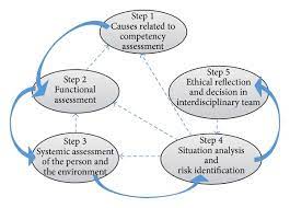 Competency Assessment Process Giroux 14 Download Scientific Diagram