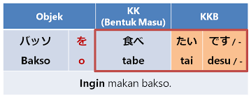 Kalimat ajakan yang berbentuk atau bersifat formal dan informal sangat perlu untuk diketahui tata cara penggunaannya, karena dalam bahasa. Tai Desu ãŸã„ã§ã™ Belajar Bahasa Jepang Online Wkwkjapan
