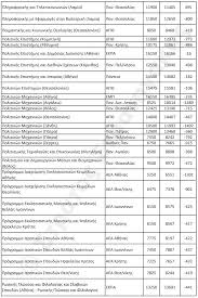 Βασεισ (σε μορια) ανα επιστημονικο πεδιο. Nees Ektimhseis Twn Basewn 2020 Meta Tis Teleytaies Allages Pinakes