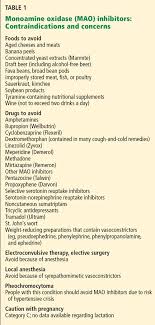 Mao Inhibitors Risks Benefits And Lore Cleveland Clinic