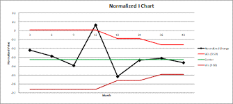 Normalized Individuals In Control Chart Taylor Enterprises