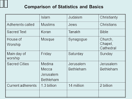 comparison of islam judaism and christianity ppt video