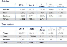 And then in early 2018, it began to fall. New Car Market Continues Downward Trend As Buyer Confidence Wanes Automotive World