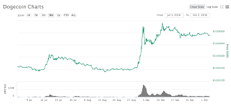 Dogecoins Recent 160 Gain Why And Whats The Relation To