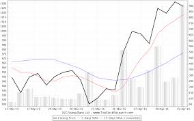 Ing Vysya Bank Stock Analysis Share Price Charts High