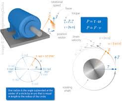 The well analyzer is used with dynamometer load cells to gather dynamometer data which is processed and analyzed to determine the loading and performance of the surface unit, rod string, and the downhole. Dynamometer Types Working Principle And Power Measurement Basics Engineeringclicks