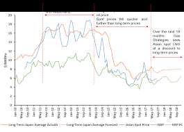 Drawn Out Ball Game Asian Spot Lng Prices To Stay Below