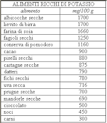 Contenuto di potassio medio pera, cocomero, pompelmo, cachi, fragola, mandarini, arance, ananas, limoni contenuto di potassio alto prugne, pesche, uva, ciliege, ﬁchi, albicocche, melone, kiwi contenuto di potassio molto alto banane, datteri, castagne, noci, arachidi, prugne secche, ﬁchi secchi Carenza Di Potassio Cause Sintomi E Rimedi Naturali Sanioggi It