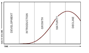 Product Life Cylce And Industry Life Cycle Life Cycles Life Cylce What Is A Product