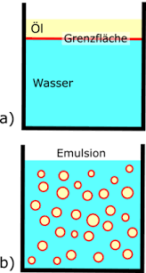 Mixing fluids that don't normally mix. Emulsion Wikipedia