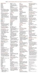 Uspharmacist Com Antibiotic Therapy Adverse Effects And Dosing Considerations Antibiotics Pharmacology Pharmacology Nursing Pharmacology