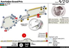 Azerbaijan is a former soviet republic in the caucasus and variously considered part of europe or asia. F1 Azerbaijan Gp Interactive 2019 1 Infographic