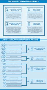 List of Barbiturates Strongest to Weakest - Carolina Center for Recovery