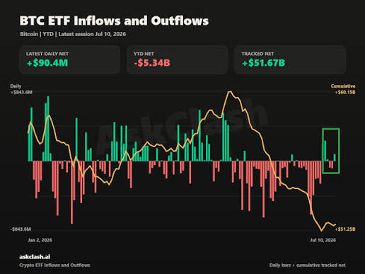 BITCOIN ETFS ARE SHOWING SIGNS OF LIFE 👀 U.S. spot Bitcoin ETFs recorded  $197.4 million in net inflows this week, marking their first positive week  since May. The reversal suggests institutional demand