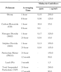 The purpose of this guideline is to address those items or activities which are considered essential in conducting an ambient air quality monitoring program. Table 1 From A Study Of Rice Husk Total Suspended Particles Tsp Level Using Optical Sensor In A Rice Mill Factory Semantic Scholar