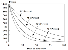 Time Value Of Money Wikipedia