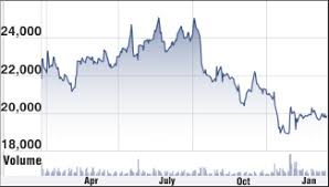 Bosch Ltd Stock Analysis Share Price Target Performance