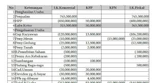 Laporan keuangan fiskal adalah laporan yang dibuat untuk kepentingan perpajakan yang mengacu pada semua peraturan perpajakan, laporan keuangan fiskal mencakup: Yabes Hulu Rekonsiliasi Laporan Keuangan Komersial Dengan Laporan Keuangan Fiskal