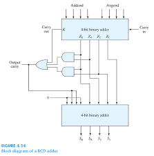 Solved Construct A Bcd Adder Subtractor Circuit Use The Bcd A Chegg Com