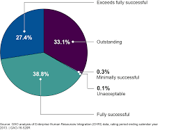 U S Gao Federal Workforce Distribution Of Performance