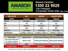 Amaron car battery is made by amara raja batteries limited in a joint venture with johnson controls incorporated of usa, a fortune top 500 amaron hi life 42b20l (ns40) base hold. Comparing Amaron Go Hi Life Pro Car Batteries Of Ns40 Ns60 Ns70