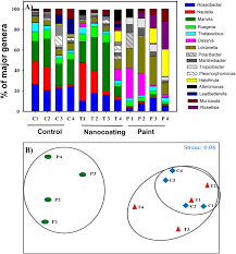 Community Composition Of Major Fouling Bacteria And Cluster