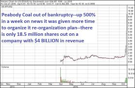 this coal stock is up 500 in a week heres why