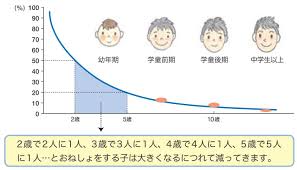 小学生 高学年 おねしょ