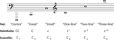 There's a lot symbols used in sheet music to communicate how a piece is played. 4 1 Octaves And The Major Minor Tonal System