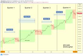 Bring up cryptocurrency today, and you are likely to hear that the crypto market is down. Rekt Capital On Twitter In 2017 A New Bitcoin Bull Market Correction Would Often Occur 50 Days After The Previous Correction Ended Interestingly The Difference In Amount Of Days Between The 2017
