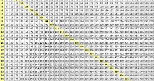 3 Times Tables Up To 10000 Novocom Top