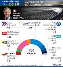 Liste des d?put?s europ?ens fran?ais 2019. Quels Partis Politiques Aux Elections Europeennes 2019