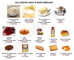 Calories Petit Dejeuner Calories Des Aliments Alimentation Calories