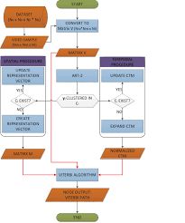 Flowchart Of The Nodes Functionality The Respective