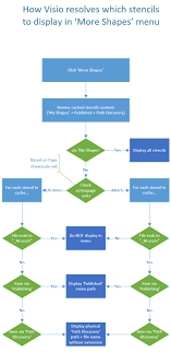 Download free visio shapes stencils and templates for visio diagraming. John Goldsmith S Vislog Stencils Under More Shapes In Visio