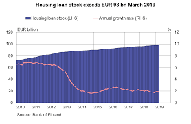 A key point of concern for every home loan borrower is, how much interest rate will the bank charge, will it be affordable and will it finance my home requirements. Housing Loan Stock Exceeds Eur 98 Bn Interest Rates On New Housing Loans Down